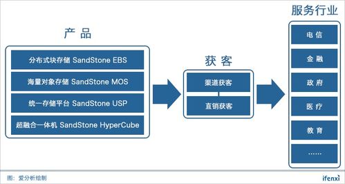 杉巖數據 十年技術積累，強勢打造企業級SDS數據處理與存儲支持服務